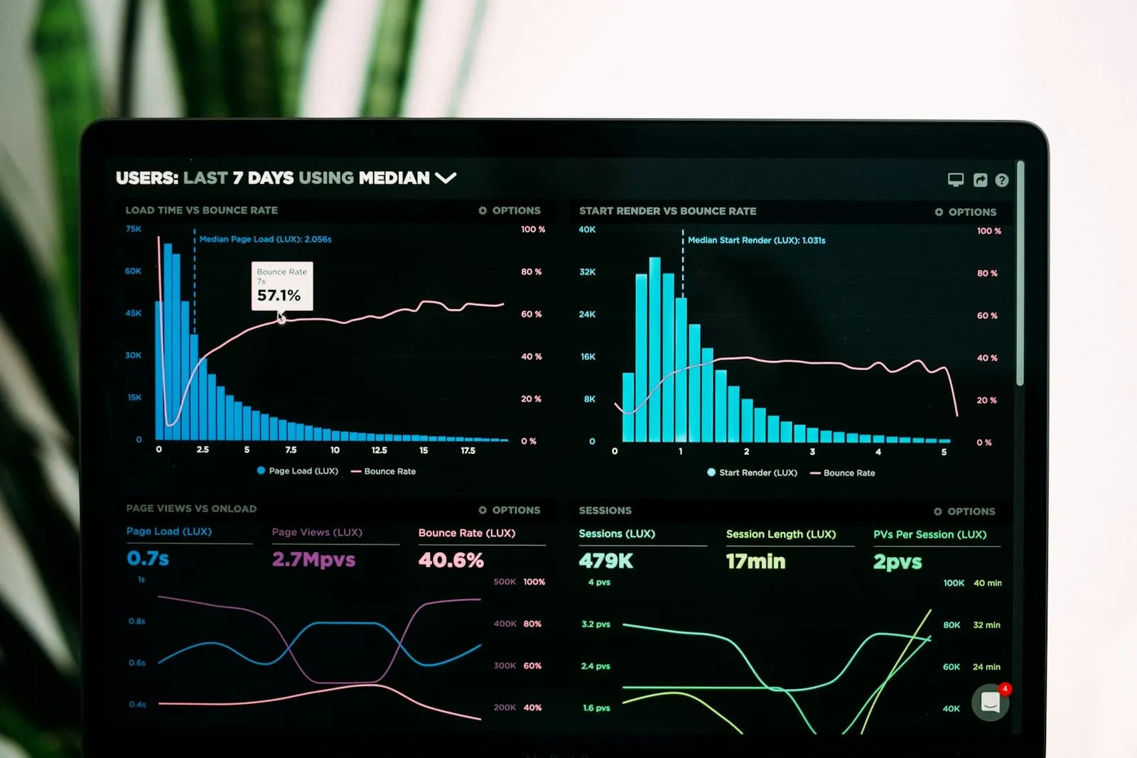Dashboard met laadtijd en bounce rate van een website